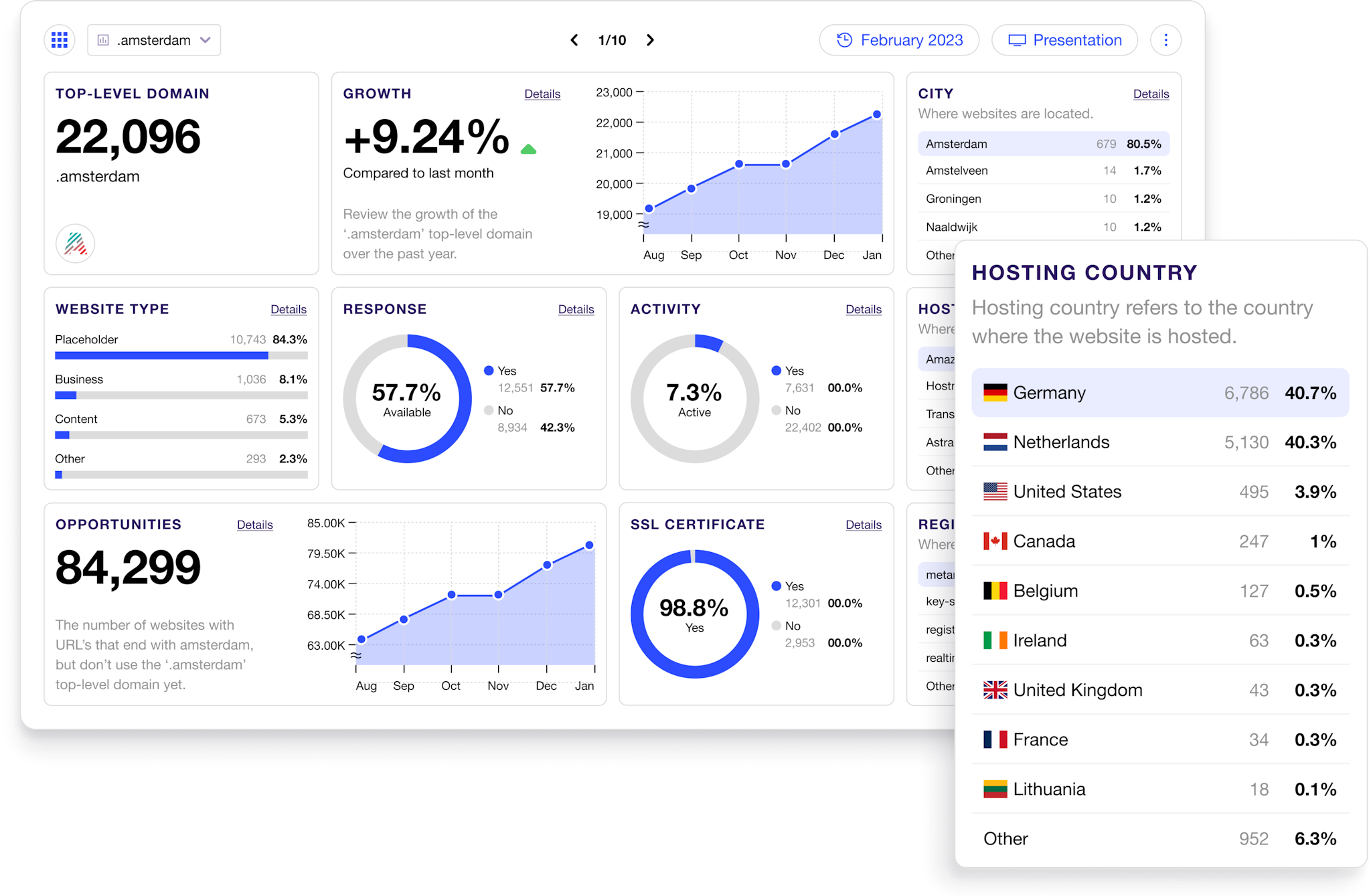 A personalized view of your key metrics and trends