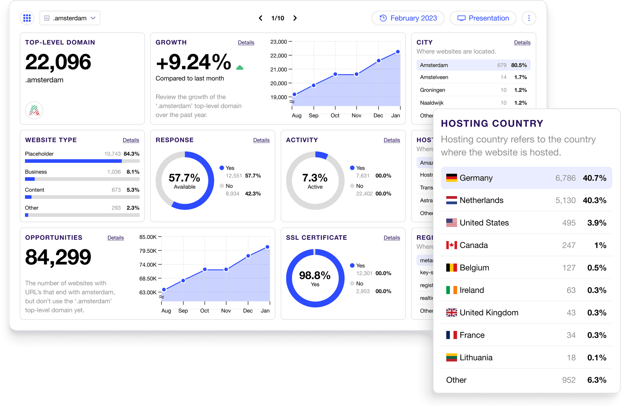 A personalized view of your key metrics and trends