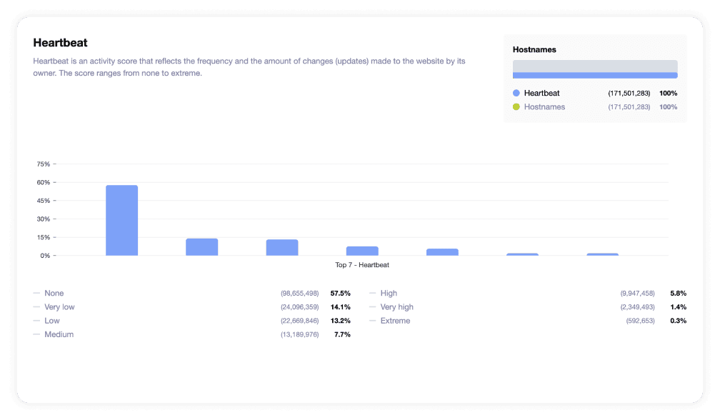 Heartbeat, one of our unique Proprietary Scores