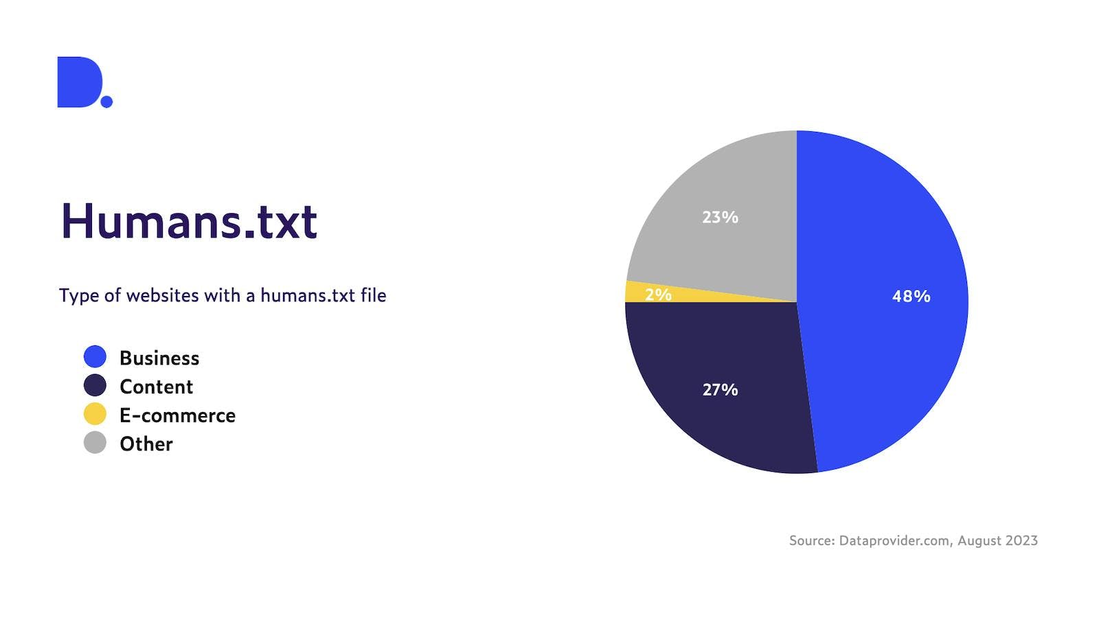 Figure 1: Percentage of hostnames with a humans.txt file by website type (Source: Dataprovider.com)