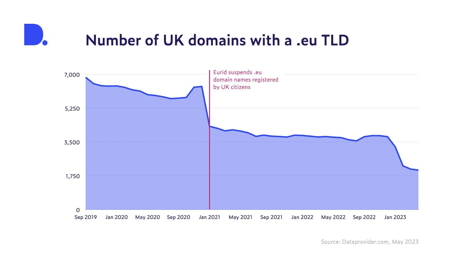 Number of active British .eu domains from September 2019 to April 2023 (Source: Dataprovider.com)