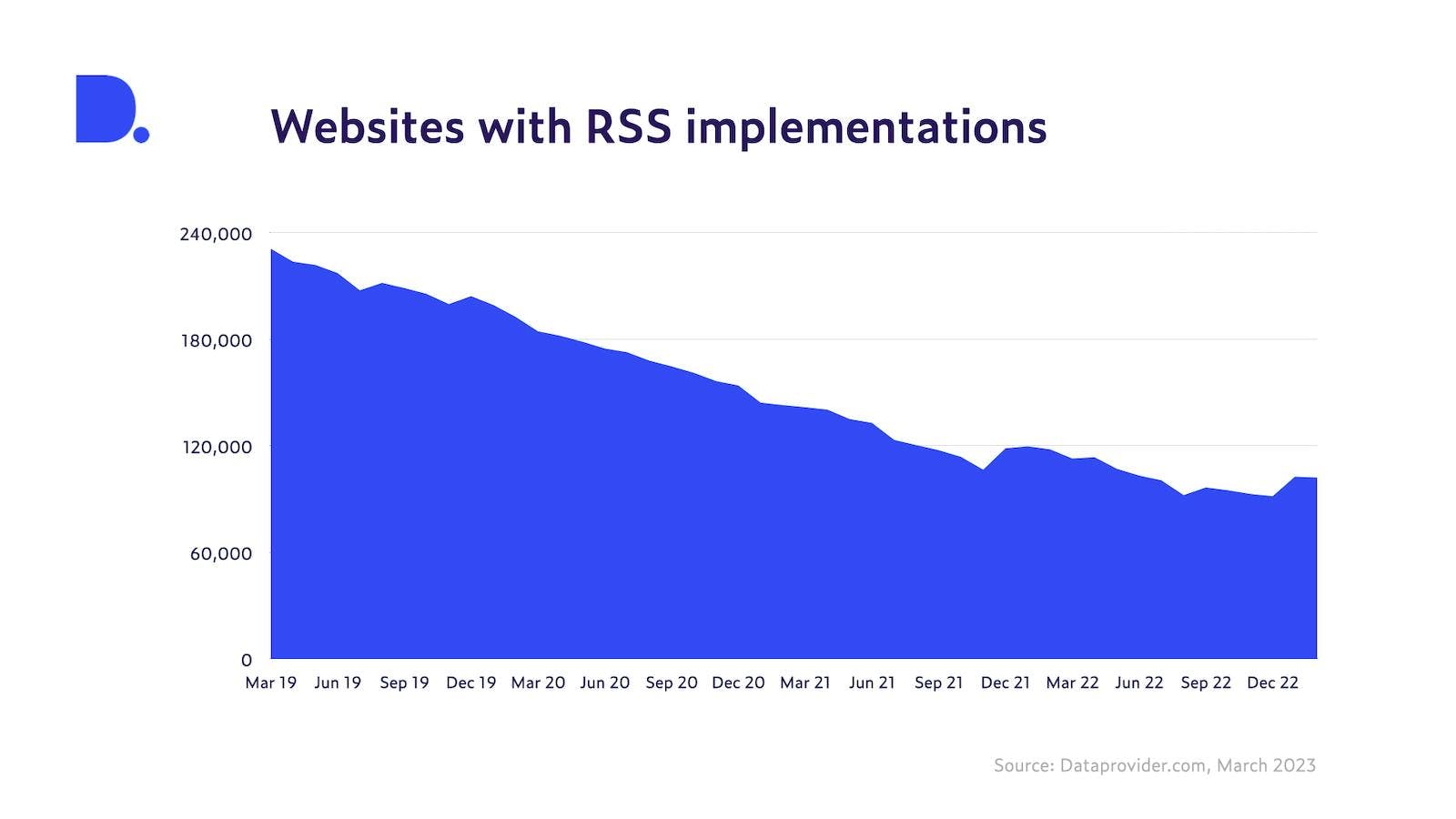 Websites with RSS implementations. Source: Dataprovider.com, March 2023