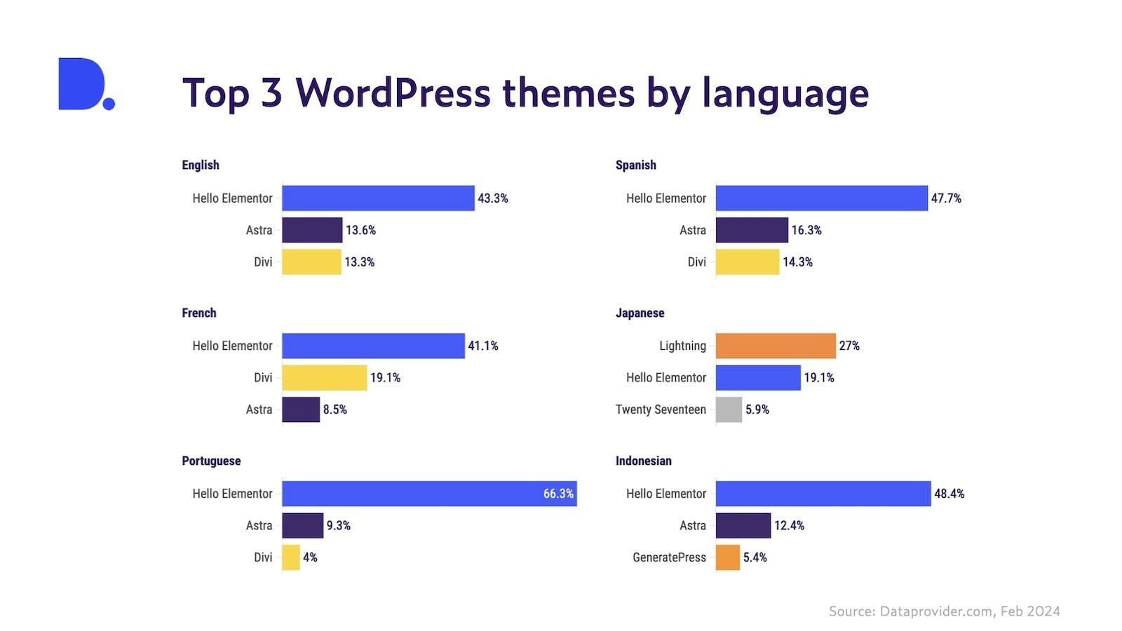 The top 3 most popular WordPress themes taking language into consideration. English: Hello Elementor 43.3%, Astra 13.6%, Divi 13.3%. Spanish: Hello Elementor 47.7%, Astra 16.3%, Divi 14.3% French: Hello Elementor 41.1%, Divi 19.1%, Astra 8.5%, Japanese: Lightning 27% Hello Elementor 19.1%, Twenty Seventeen 5.9%, Portuguese: Hello Elementor 66,3%, Astra 6.3%, Divi 4%, Indonesian: Hello Elementor 48.4%, Astra 12.4%, GeneratePress 5.4%.