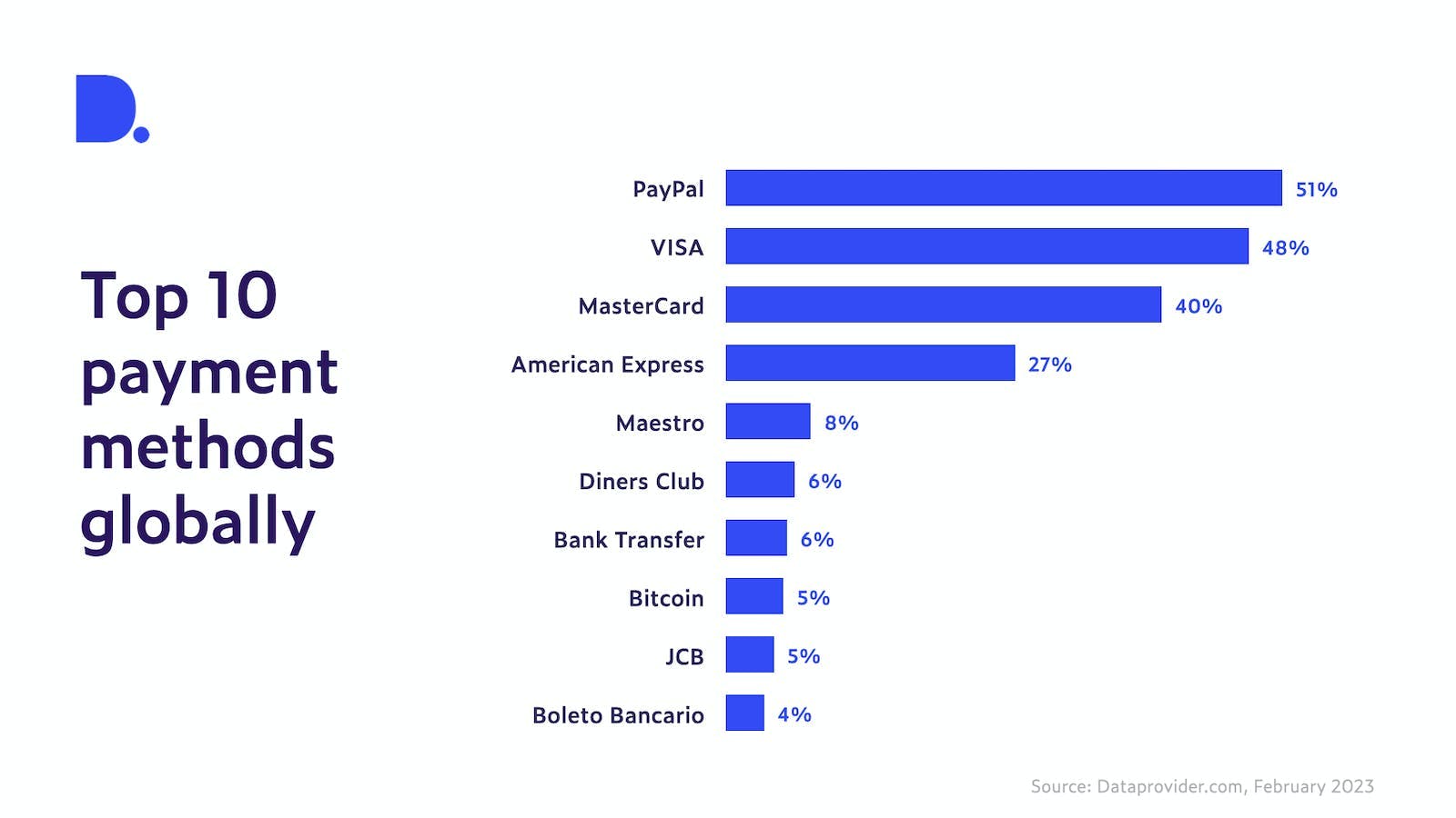 Share of most popular payment methods globally based on number of website offering these methods.