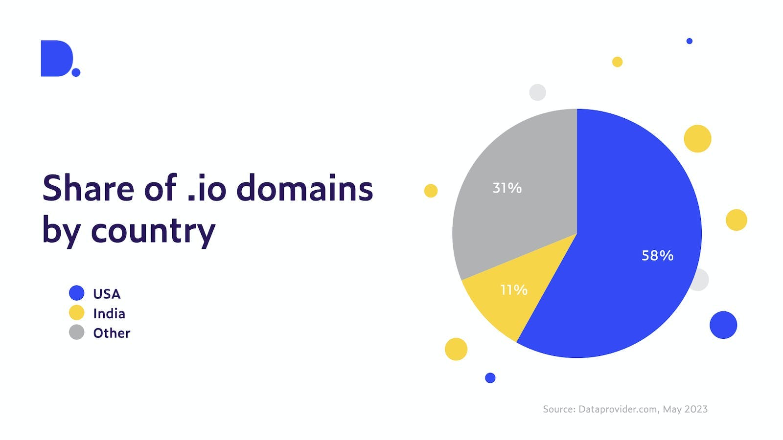Percentage of active .io domains by country (Source: Dataprovider.com)