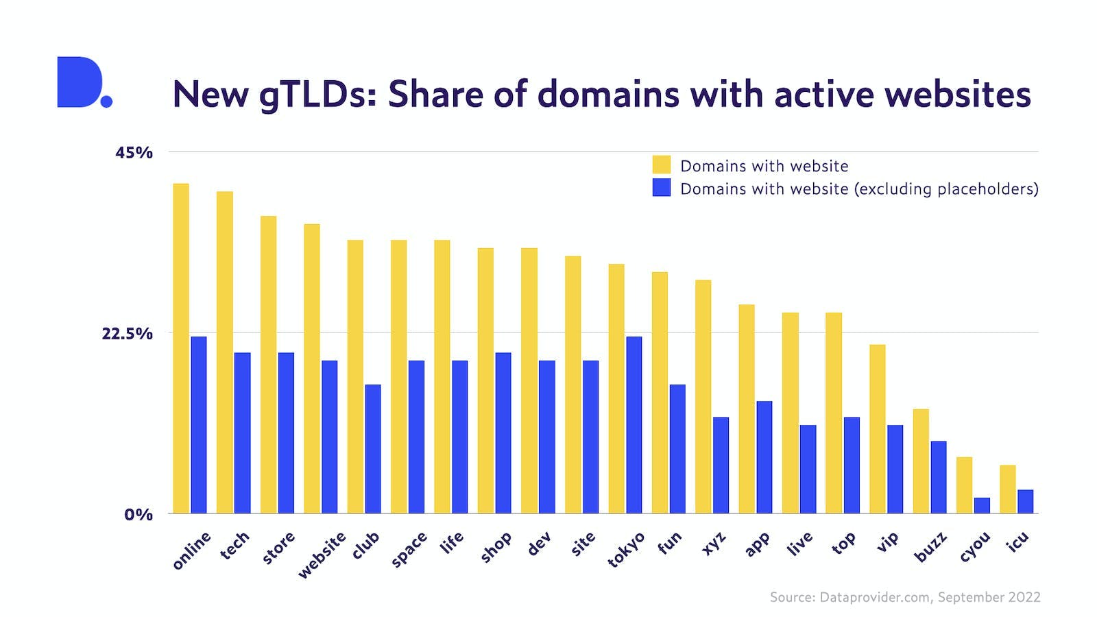 Share of new gTLD domains with active websites