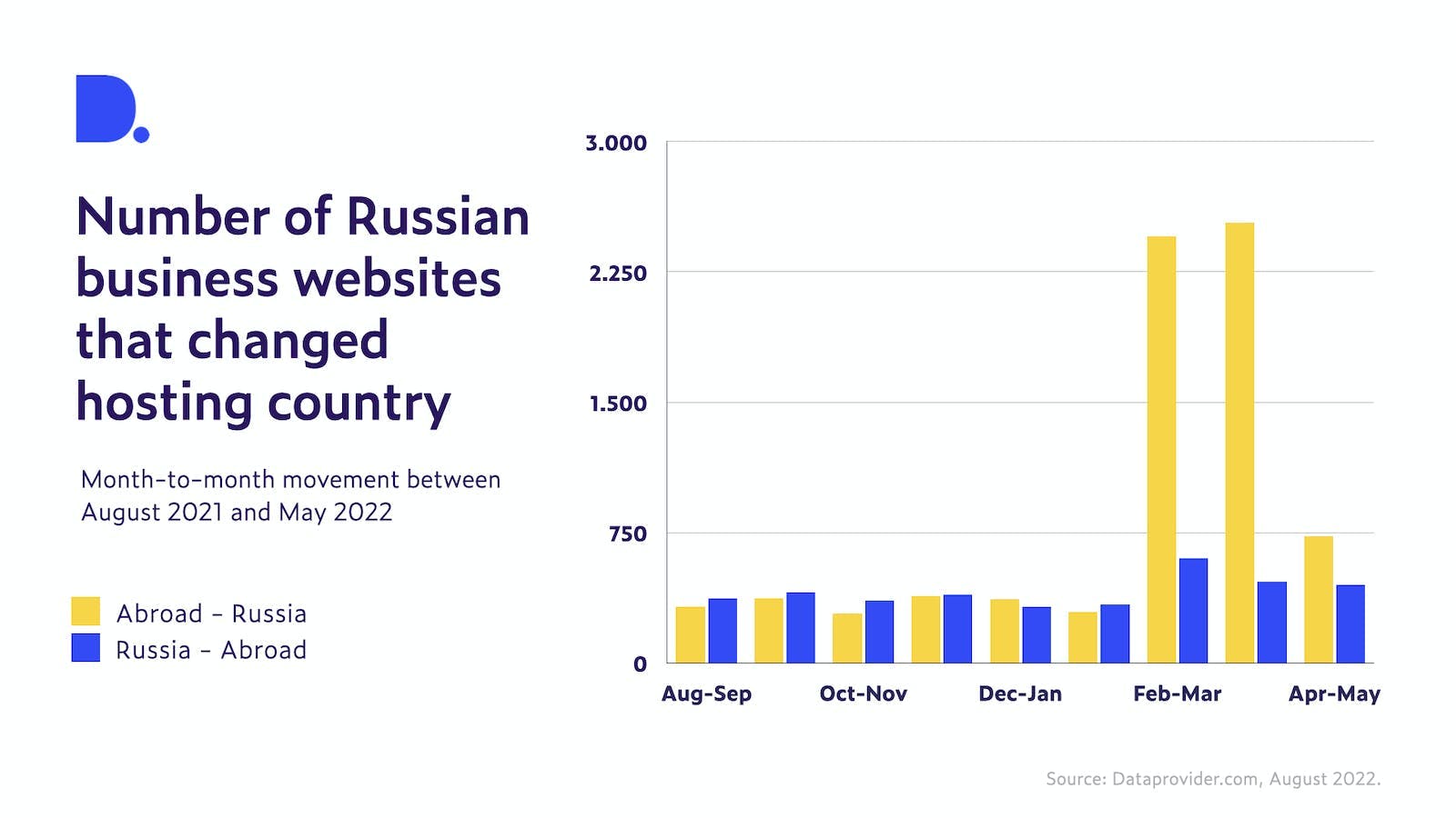 Bar graph showing a major spike of Russian websites that moved from abroad to Russia
