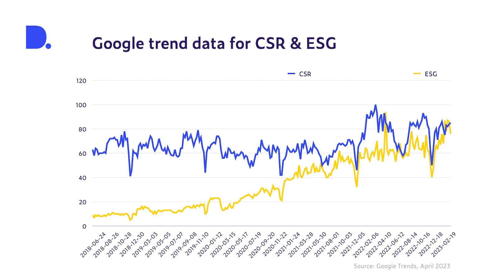 Google searches for CSR and ESG between June 2018 and March 2023