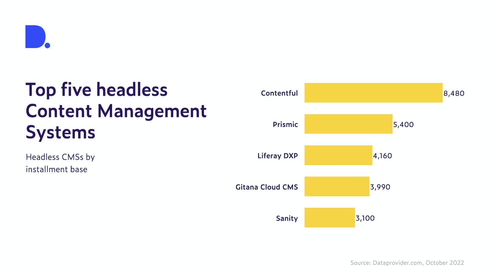 Top five headless content management systems by installment base