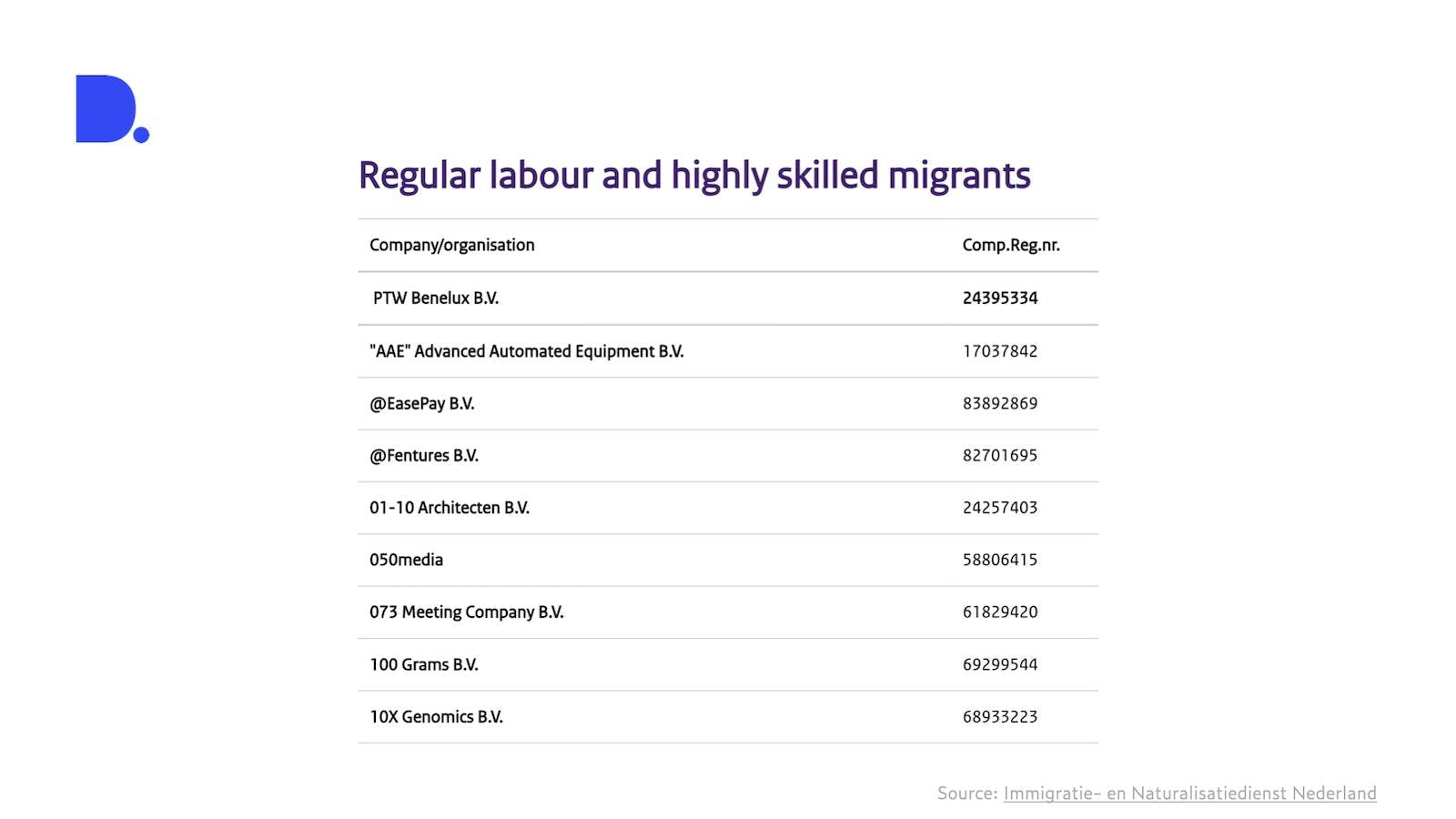 Screenshot of the offical Dutch list of companies offering jobs under the High Skilled Migrant Program. The list shows a few examples of company names with their corresponding Company Registration Number