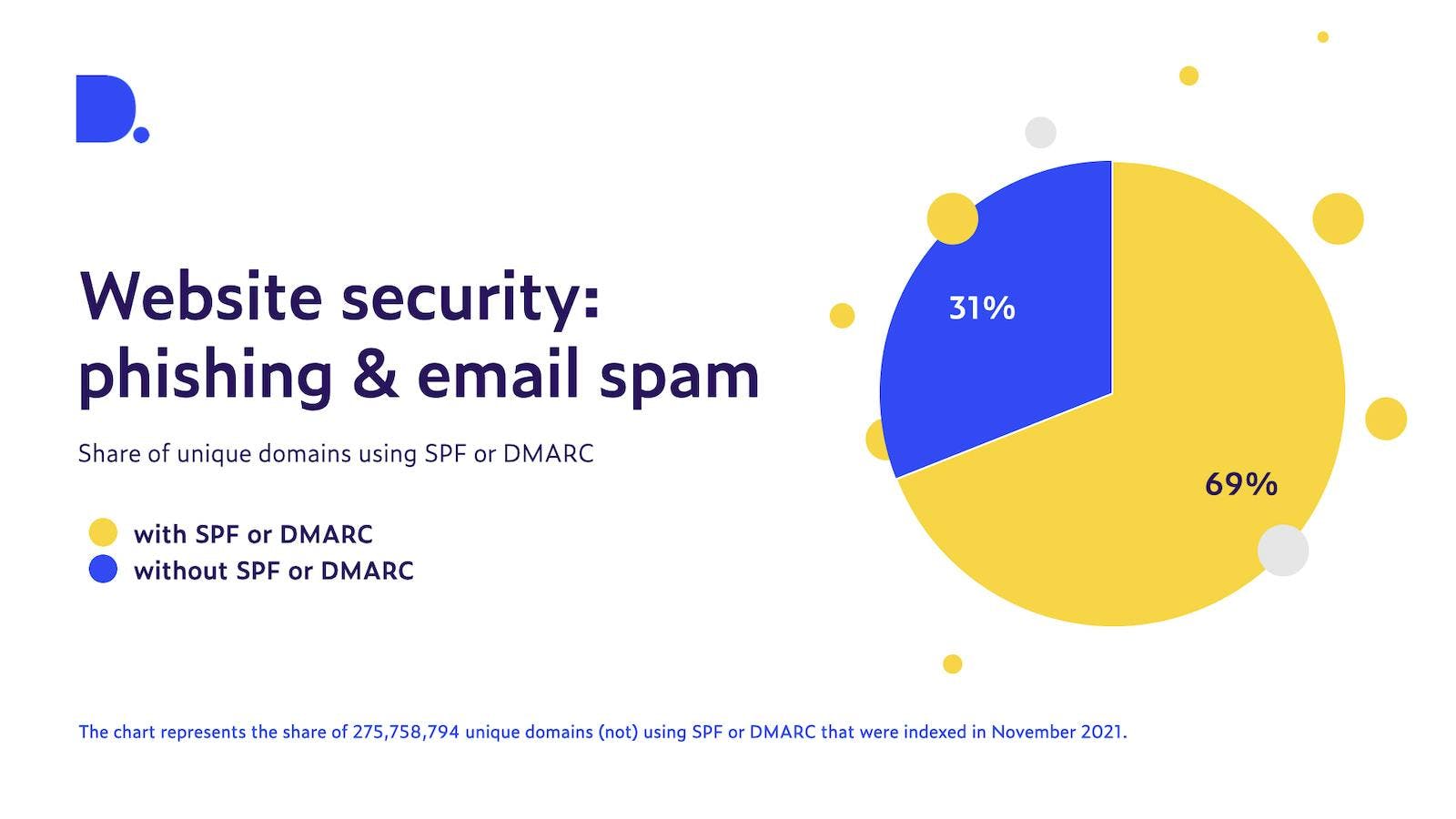 Pie chart showing the number of unique domains that are and are not using SPF or DMARC. 69% of websites is using SPF or Dmarc, 31% is not.