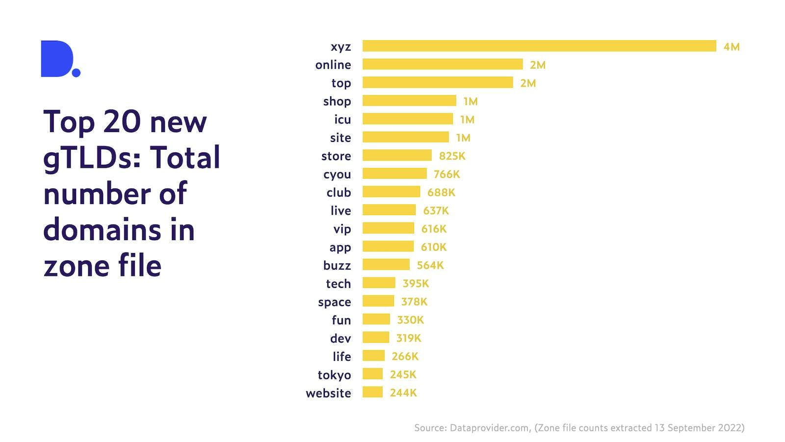 Top 20 new generic top-level domains. .XYZ is #1 with 4 million. .Online and .top come in with 2 million both.