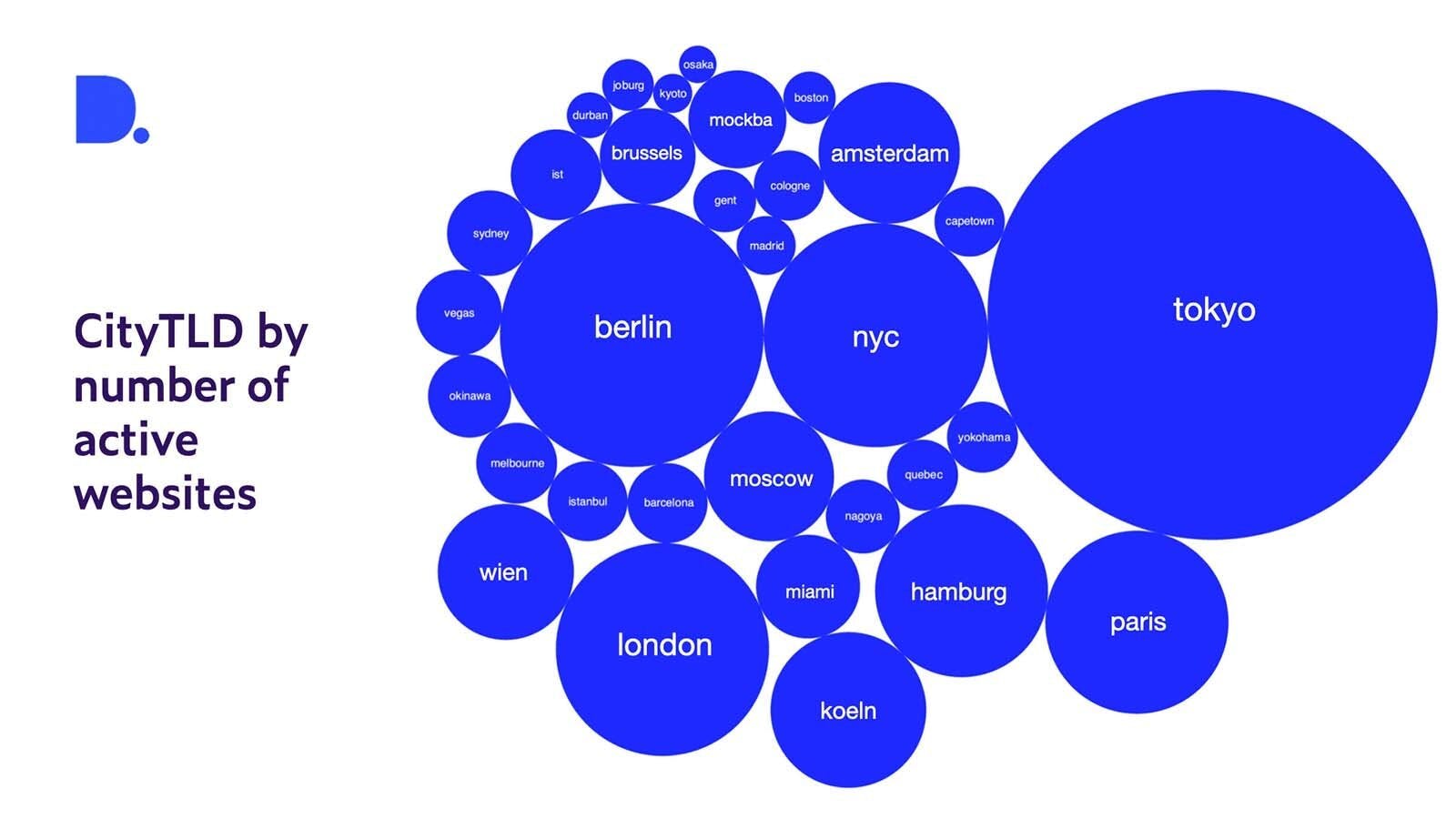 Size of the circles reflects the relative size of the number of active websites for each cityTLD.