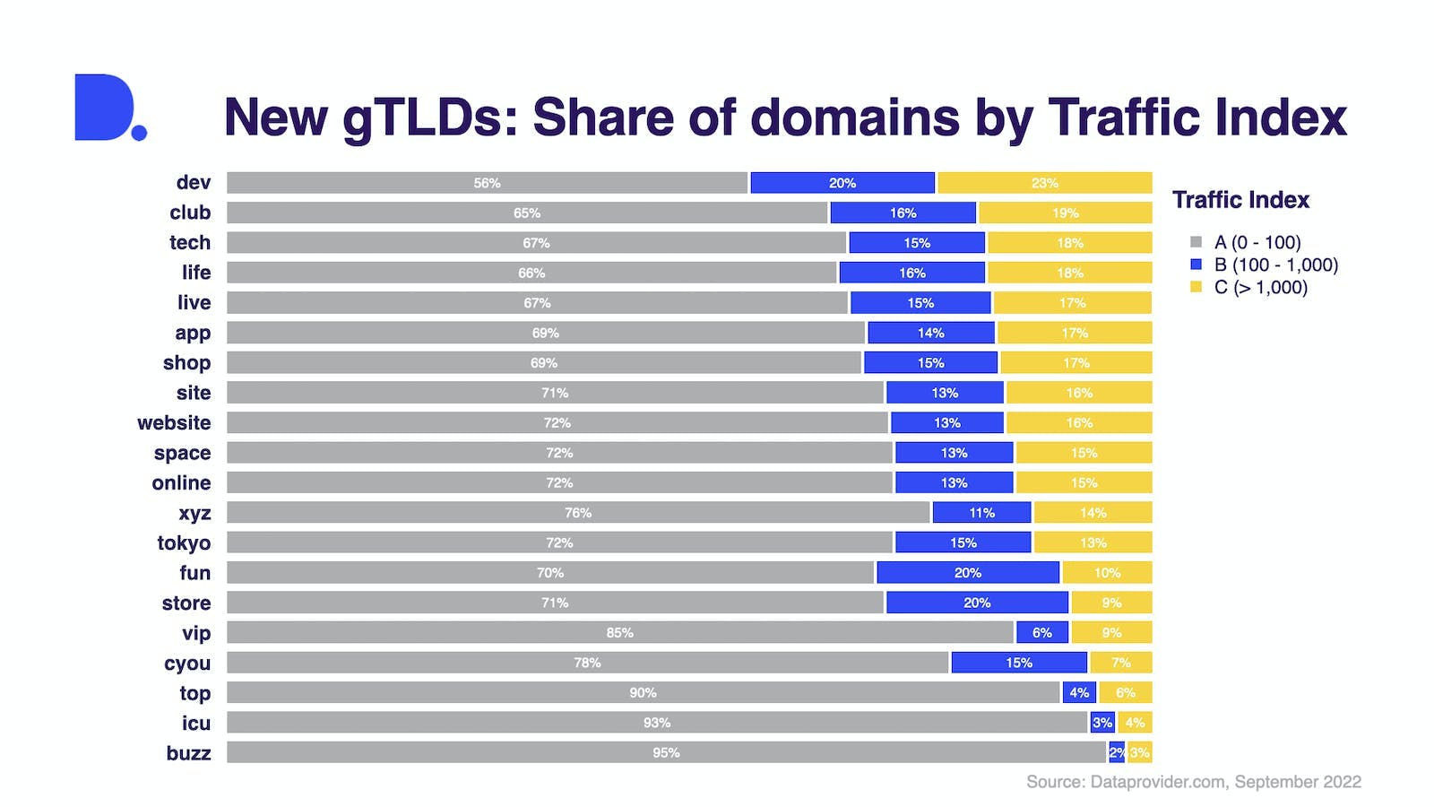 Share of new gTLD domains by Traffic Index (A = little to no traffic; B = moderate traffic; C = high traffic)