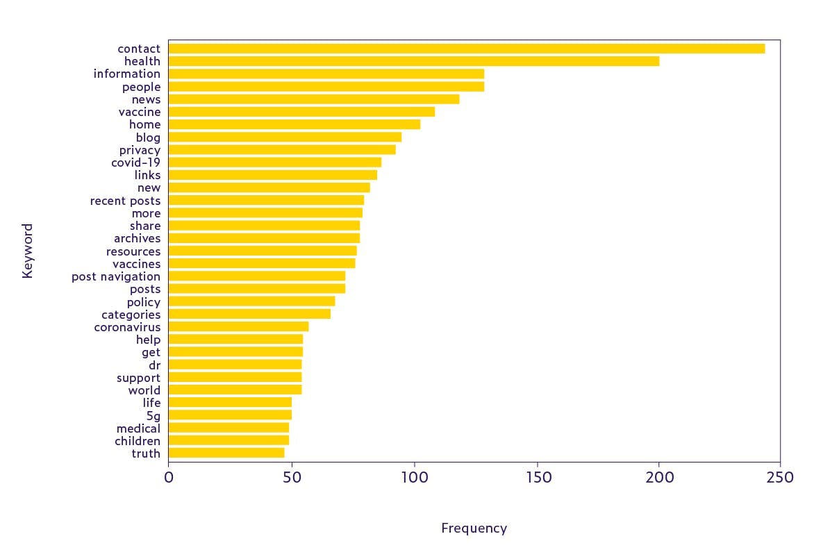 Bar chart showing the frequency of used keywords.