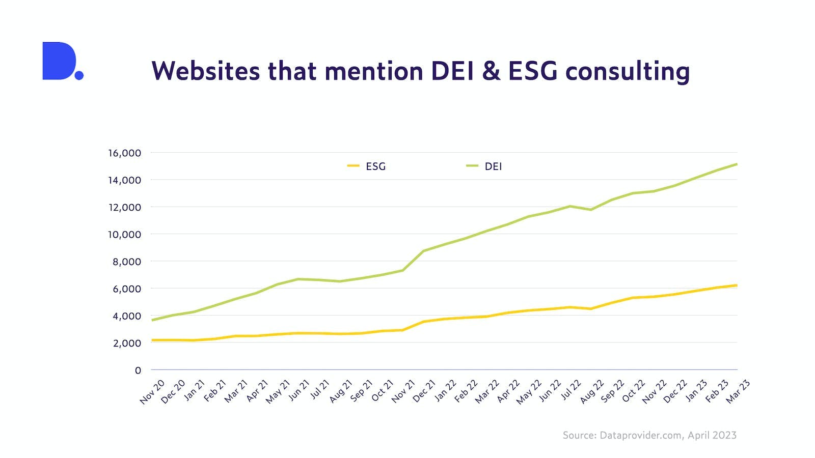 Number of websites that refer to either ESG, DEI, SDG or CSR from November 2020 to March 2023 (Source: Dataprovider.com)