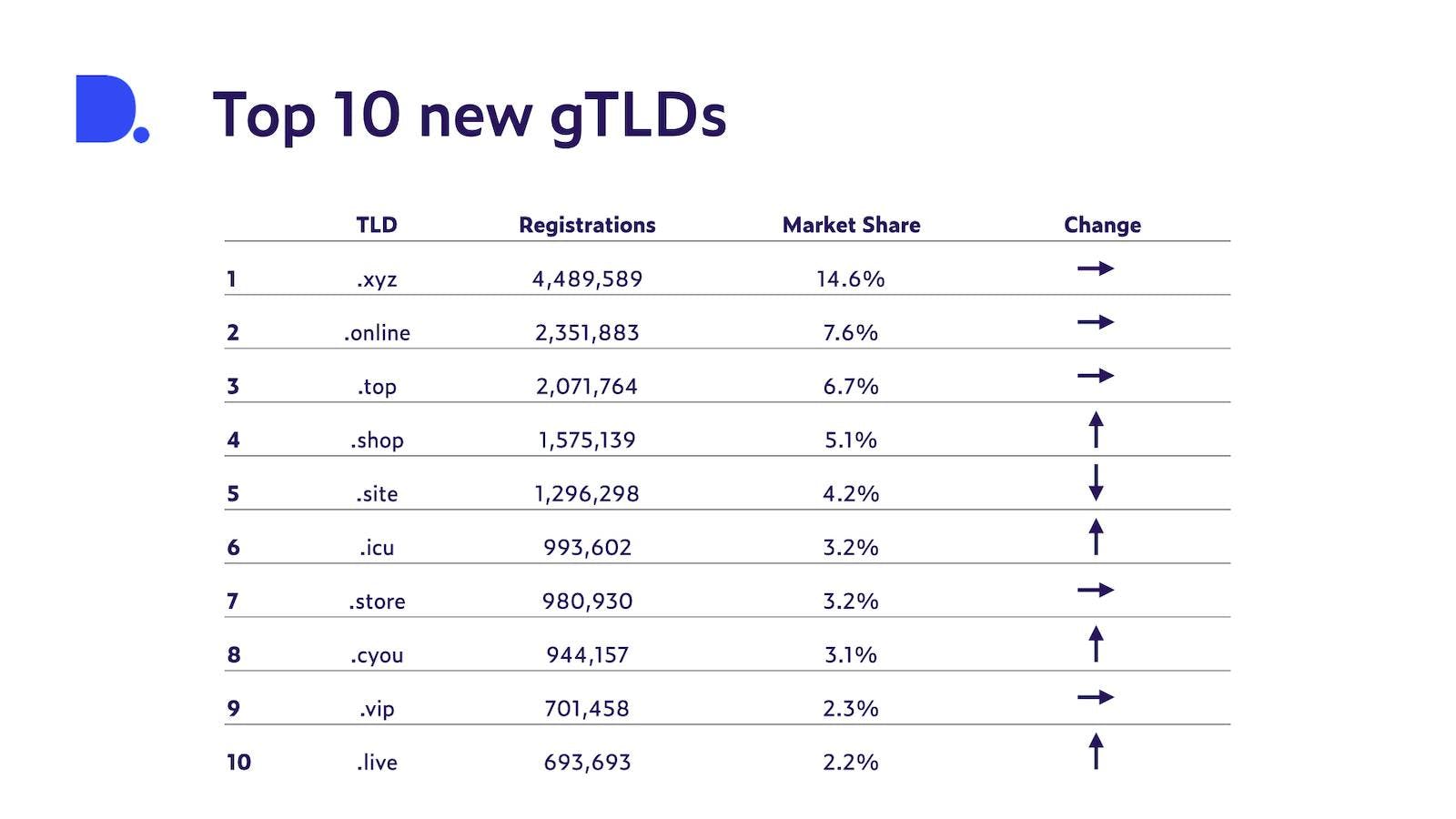 Top 10 new gTLDs in 2023