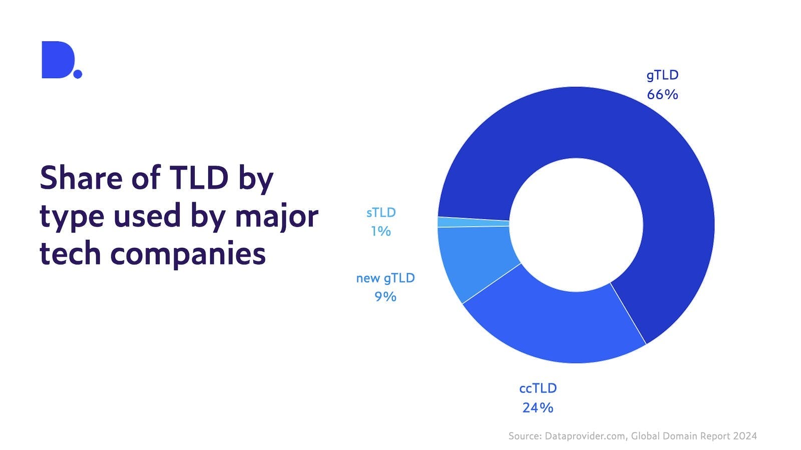 A donut chart top TLDs by type (ccTLD 24%, new gTLD 9%, sTLD 1%, gTLD 66%)