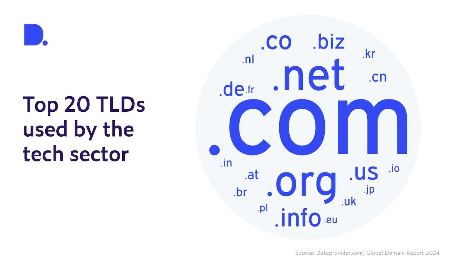 A word cloud of the top 20 TLDs used by tech companies