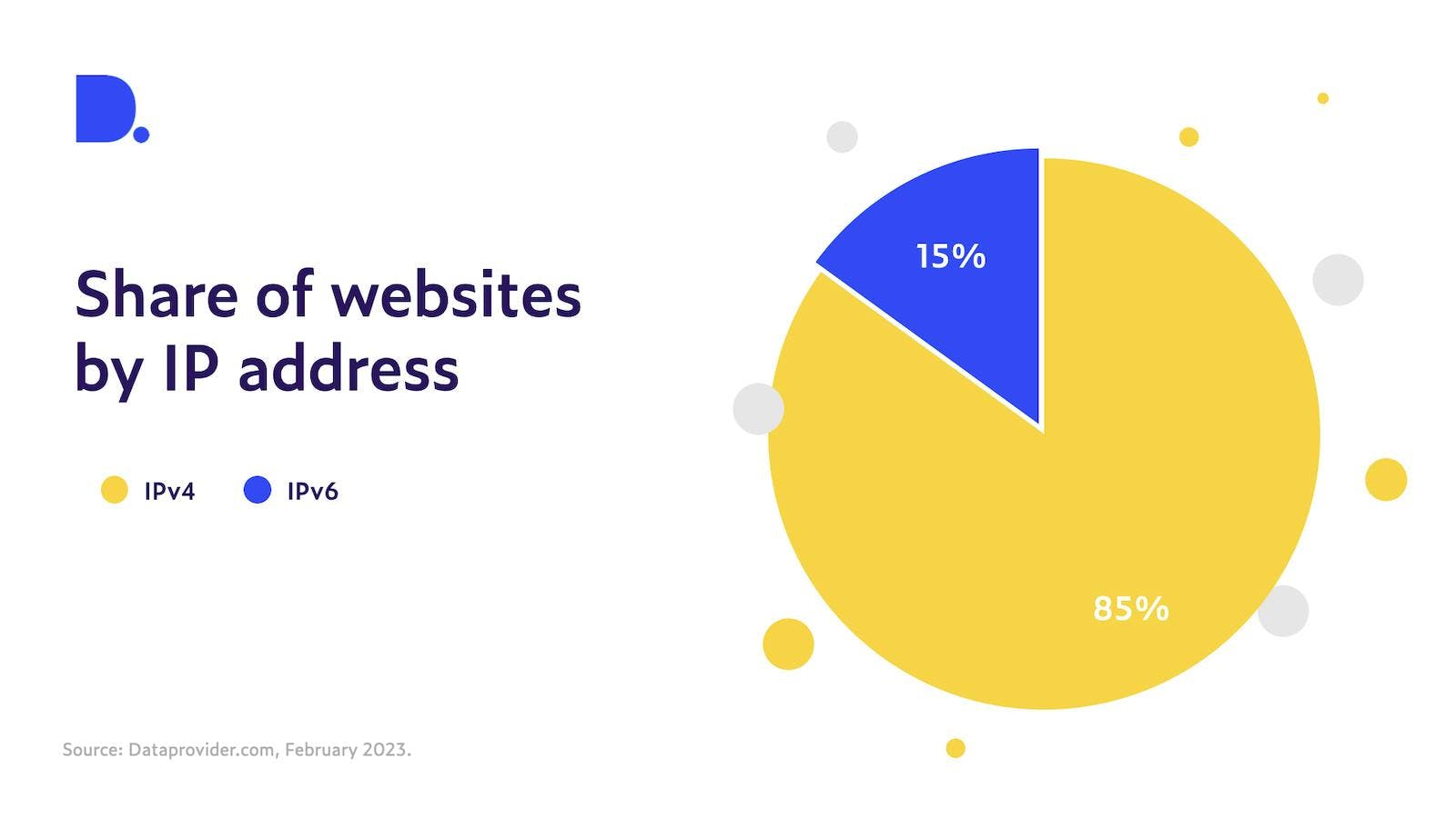 Figure 1: Share of websites by IP address version
