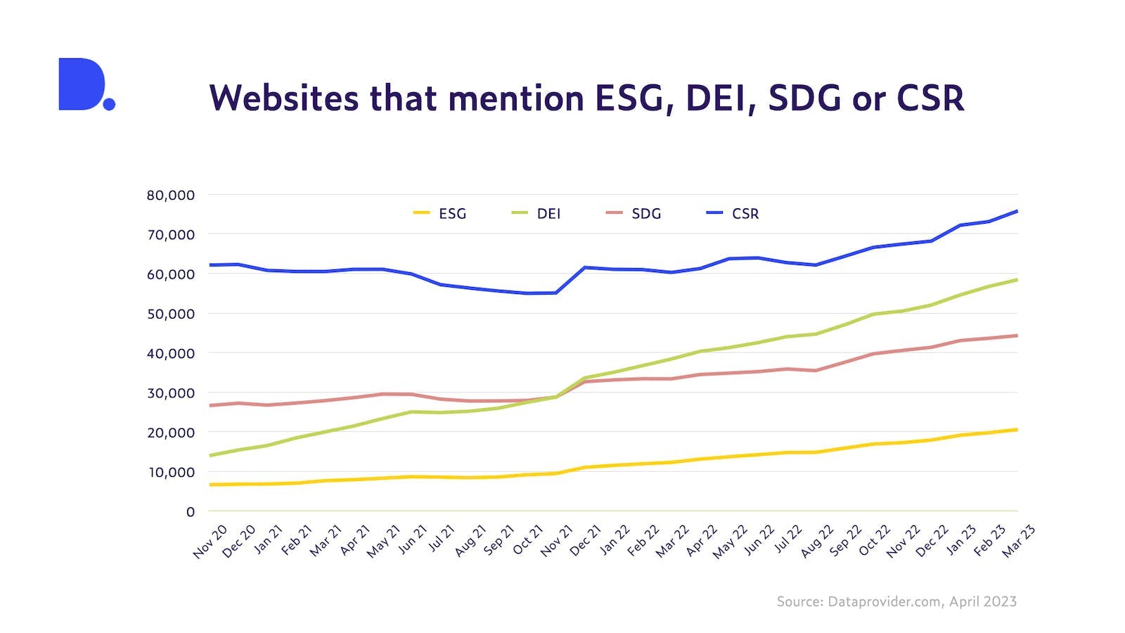Number of websites that refer to either ESG or DEI consulting from November 2020 to March 2023 (Source: Dataprovider.com)