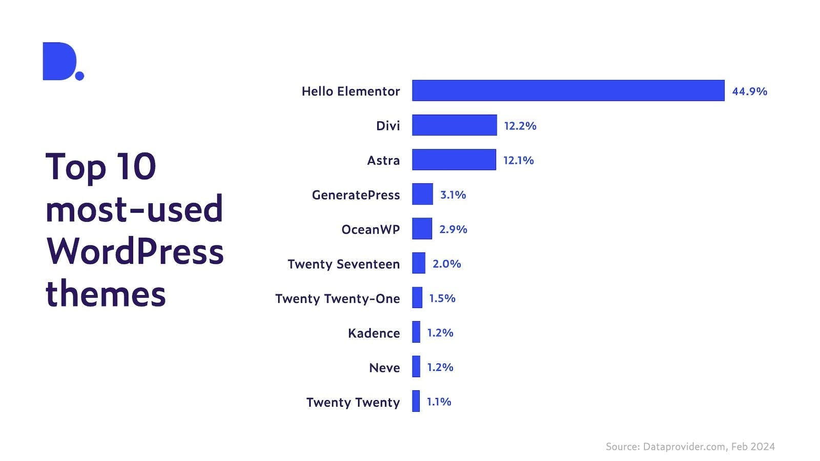 The top ten of most-used WordPress themes. The top ten goes as follows: 1. Hello Elementor 44.9% / 2. Divi 12.2% / 3. Astra 12.1% / 4. GeneratePress 3.1% / 5. OceanWP 2.9% / 6. Twenty Seventeen 2.0% / 7. Twenty Twenty-One 1.5% / 8. Kadence 1.2% / 9. Neve 1.2% / 10. Twenty Twenty 1.1%