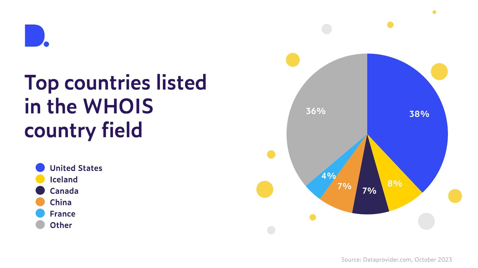 Pie chart showing the top 6 countries mentioned in the WHOIS Country field. The percantages are: US 38% / Iceland 8% / Canada 7% / China 7% / France 4% / Other 36%