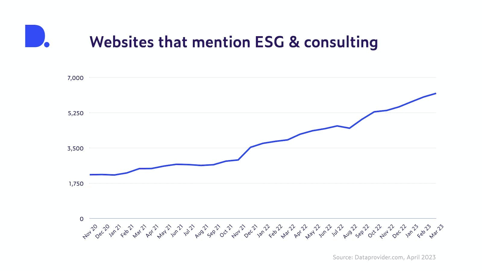 Number of websites that refer to consulting services and Environmental, Social and Governance (ESG) from November 2020 to March 2023 (Source: Dataprovider.com)
