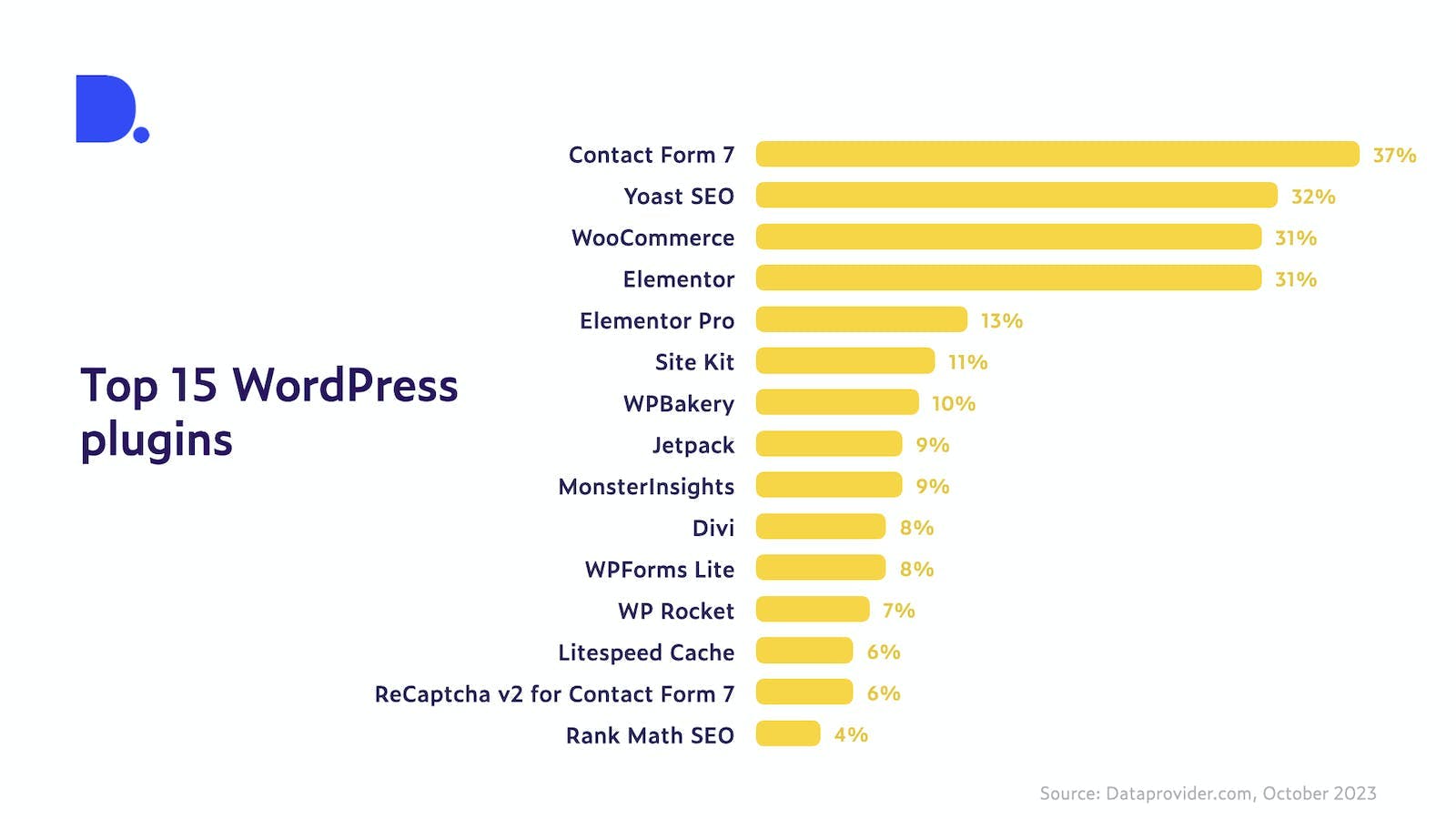 Alt text: Bar chart showing the top 15 WordPress plugins used by websites. They are ranked as follows: 1. Contact Form 7 (37%), 2. Yoast SEO (32%), 3. WooCommerce (31%), 4. Elementor (31%), 5. Elementor Pro (13%), 6. Site Kit (11%), 7. WPBakery (10%), 8. Jetpack (9%), 9. MonsterInsights (9%), 10. Divi (8%), 11. WPForms Lite (8%), 12. WP Rocket (7%), 13. Litespeed Cache (6%), 14. ReCaptcha v2 for Contact Form 7 (6%), 15. Rank Math SEO (4%). (Source: Dataprovider.com, October 2023)