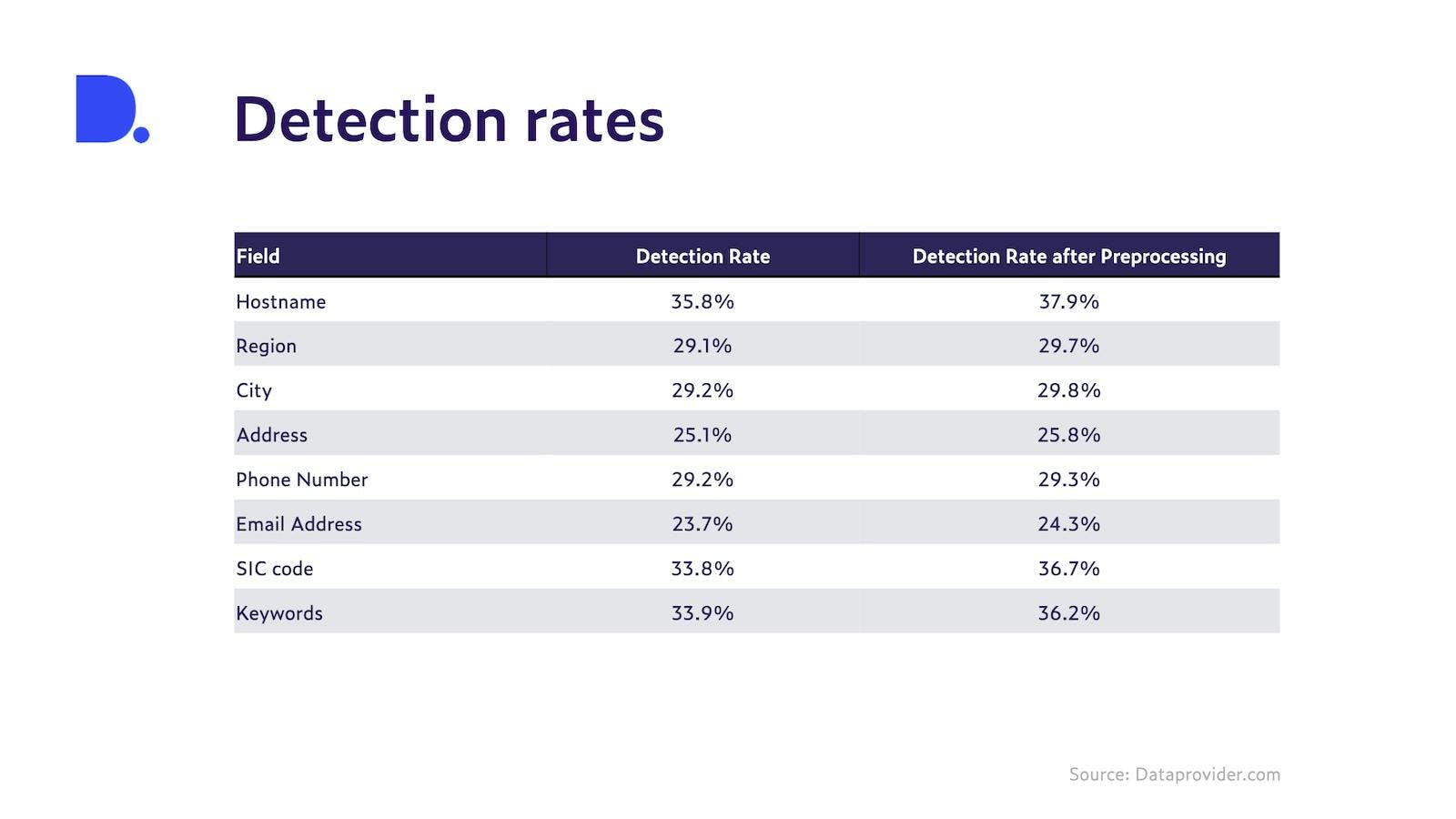 Table listing increase of detection rates: Hostname from 35.82% to 37.85%, Region from 29.11% to 29.71%, City from 29.20% to 29.79%, Address from 25.07% to 25.79%, Phone Number from 29.19% to 29.34%, Email Address from 23.70% to 24.32%, SIC code from 33.83% to 36.70%, Keywords from 33.86% to 36.20%