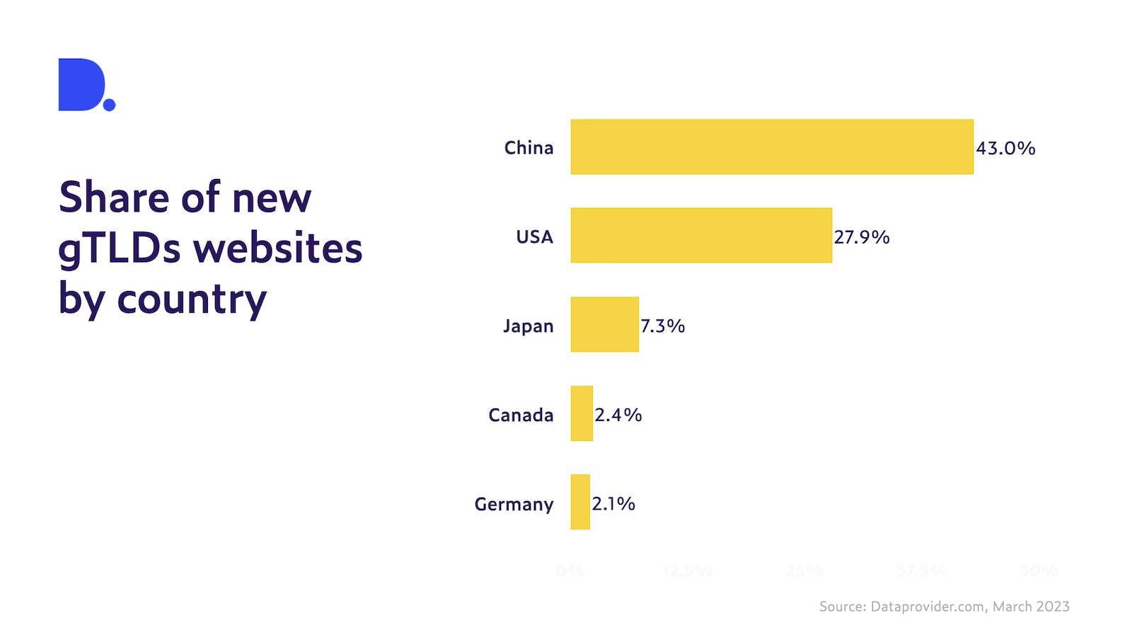 Most popular new gTLDs by country