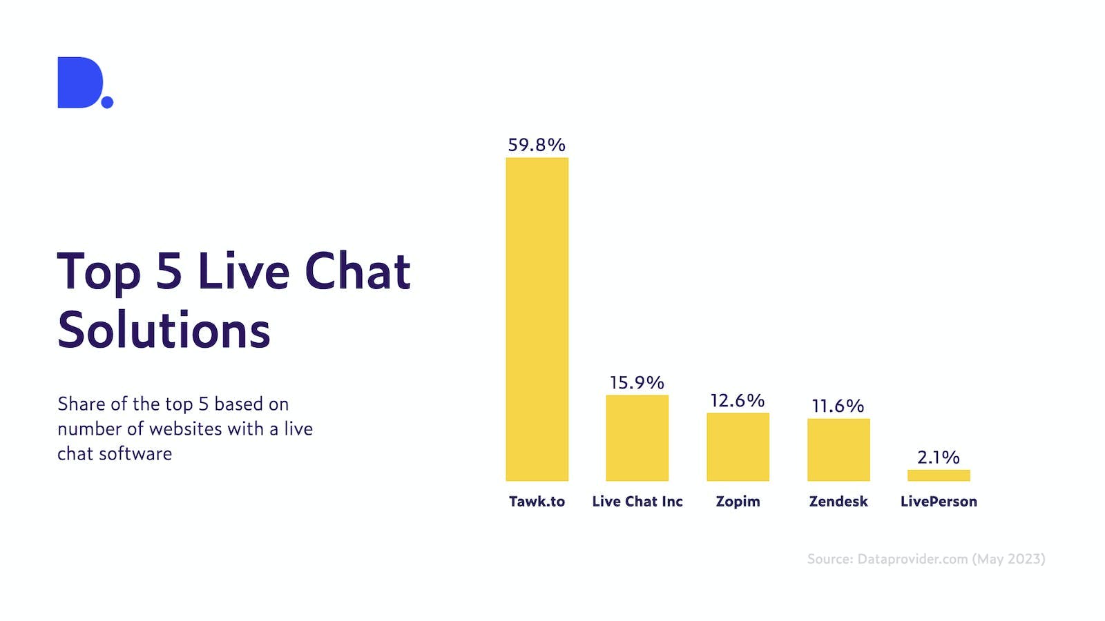 Top 5 Live Chat Solutions (Source: Dataprovider.com, May 2023)