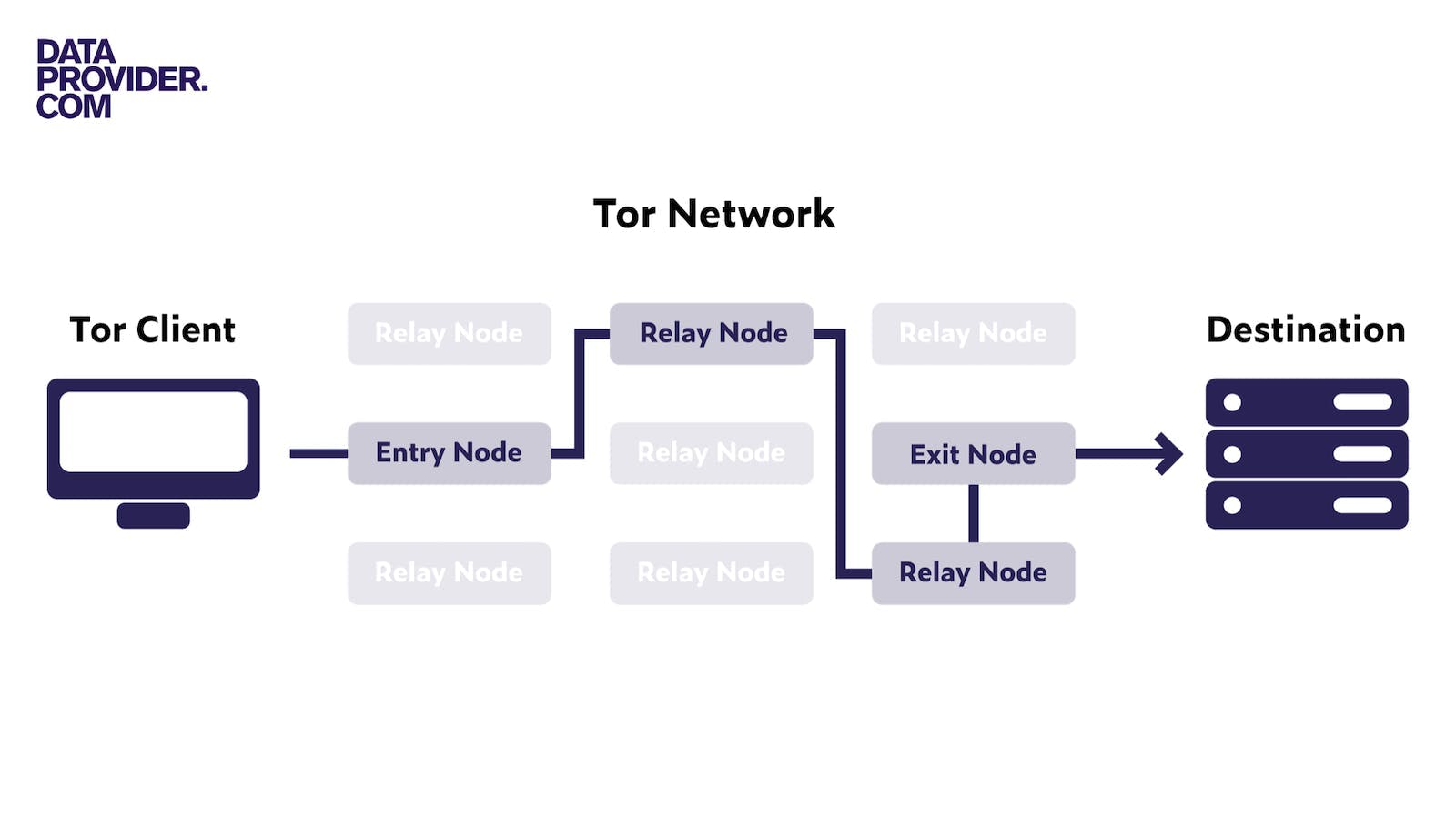 A schematic representation of the Tor network (Source: Dataprovider.com, October 2023)