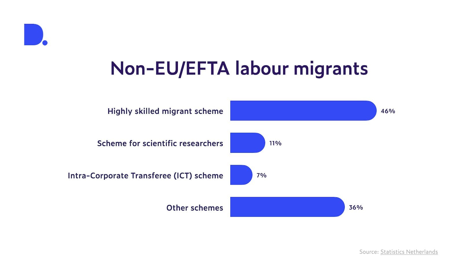  Bar chart showing the percentage for scheme types currently used by non-EU/EFTA labor migrants according to the Dutch Statistics Agency (CBS). The percentages are: Highly skilled migrant scheme (46%), Scheme for scientific researchers (11%), Intra-Corporate Transferee (ICT) scheme (7%) Other schemes (36%).