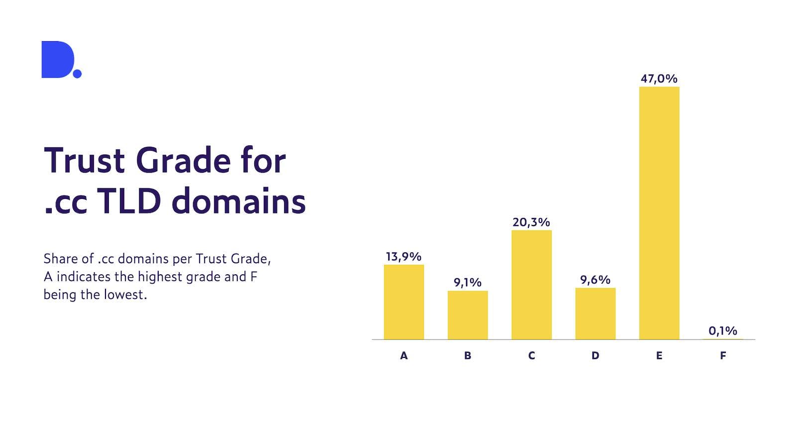 Share of cc domains by Trust Grade (Source: Dataprovider.com, August 2023)
