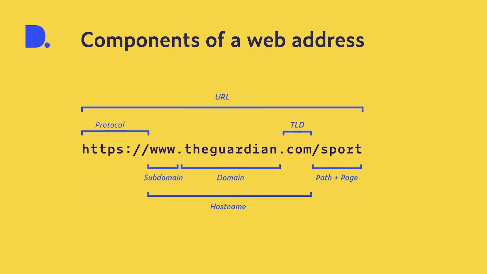 Image explaining the components of a web address using the url https://www.theguradian.com/sport as a reference. 'https://' is the protocol. 'www' is the subdomain. 'theguardian'is the domain, '.com' is the Top Level Domain (TLD), '/sport' is the path and page. The entire sequence 'www.theguardian.com' is colled the hostname.
