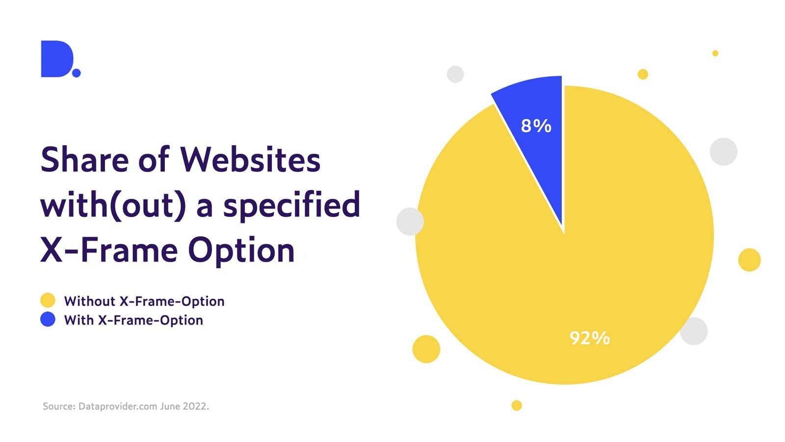 Share of websites with and without a specified X-Frame Option. 8% has an X-Frame Option, 92% of websites is set without an X-Frame-Option.