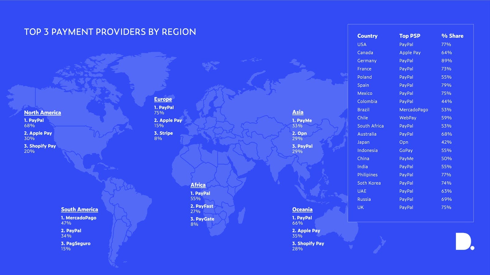 Top payment providers per region and select countries based on share of websites with at least one PSP
