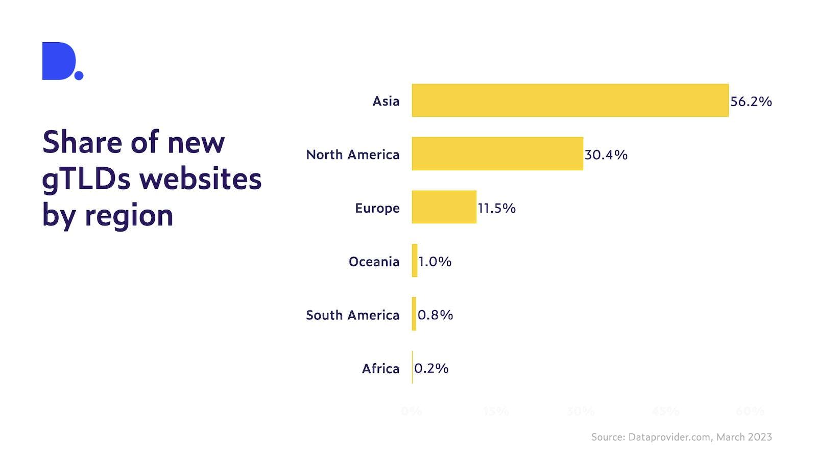 Geographic distribution of new gTLD websites