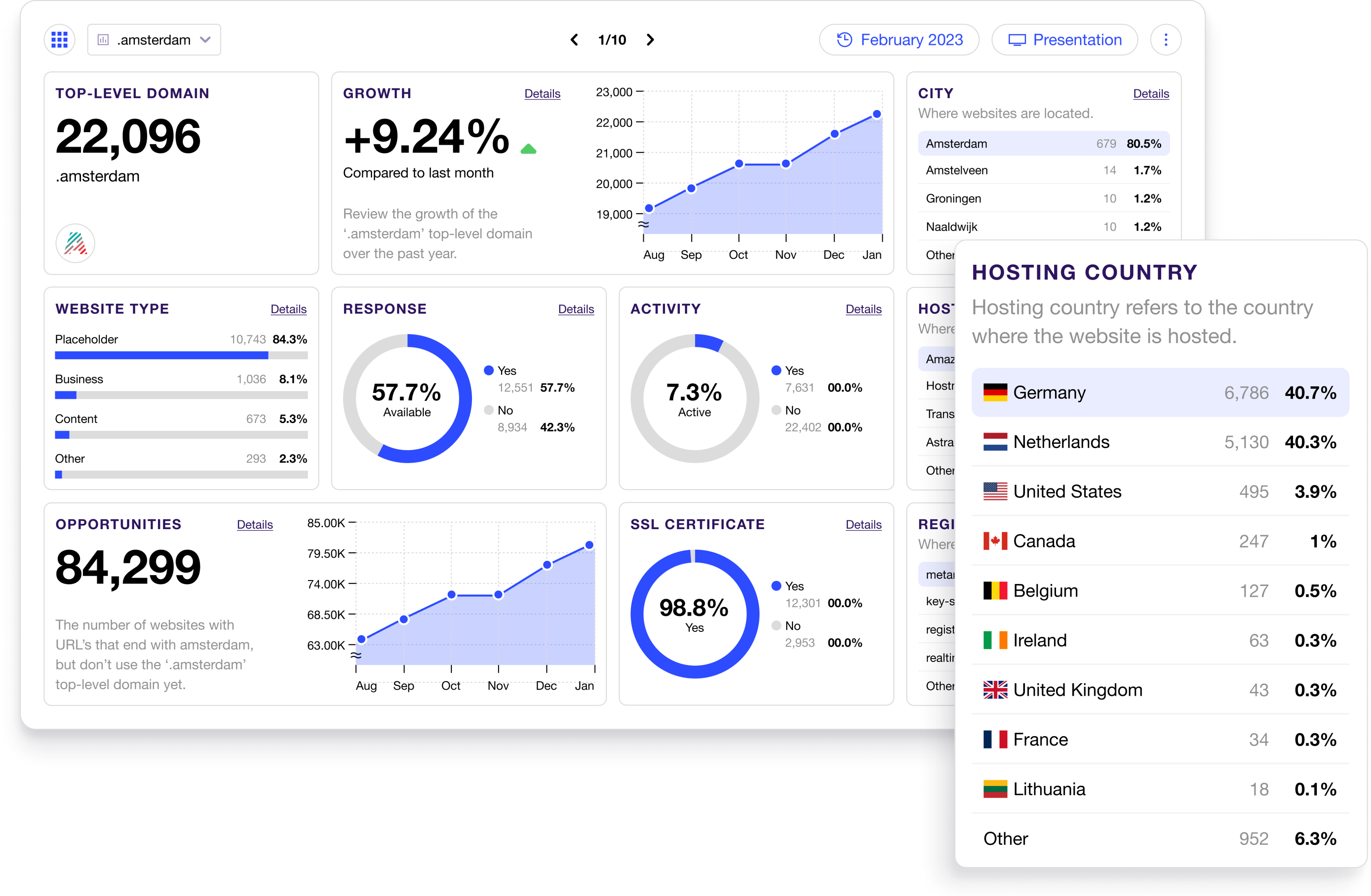 A personalized view of your key metrics and trends